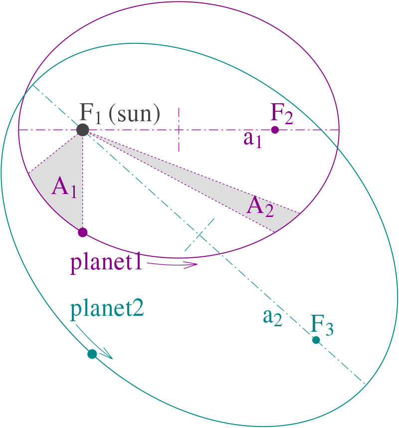 800px Kepler laws diagram.svg